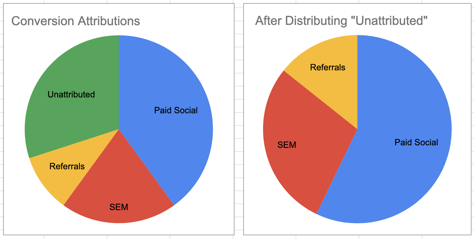 distributing organic traffic evenly